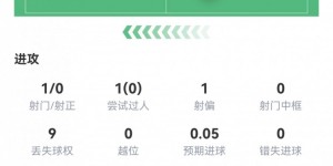 【大发体育】基耶萨本场数据：1射0正，传球成功率60%，3次犯规，评分仅6.4，大发助力你的致富之路！