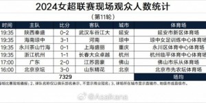 【大发体育】2024女超联赛现场观众人数统计（第11轮） ​​​，大发助力你的致富之路！