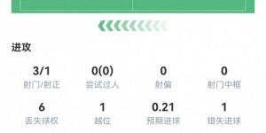 【大发体育】C罗数据：3射1正，预期进球0.21，1次错失良机，评分仅6.4，大发助力你的致富之路！