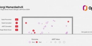 【大发体育】玛玛达什维利本届欧洲杯扑救成功系数最高，共阻止25次中目标射门，大发助力你的致富之路！