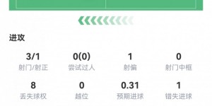 【大发体育】失单刀！霍伊伦半场数据：3射1正，1次错失绝佳机会，评分仅6.5，大发助力你的致富之路！