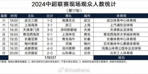 【大发体育】中超第17轮现场人数：工体5.4万人居首、凤凰山第二，三场未上万，大发助力你的致富之路！