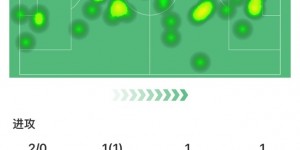 【大发体育】赖斯全场数据：评分8.1全场最高，传球成功率89.9%&4次成功抢断，大发助力你的致富之路！