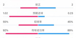 【大发体育】没带射门靴！法国1-0比利时数据：法国19射仅2正，比利时5射2正，大发助力你的致富之路！