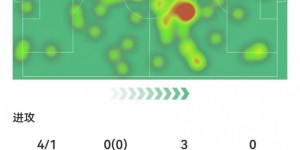 【大发体育】琼阿梅尼本场3关键传球+6成功长传 3解围2拦截2抢断 获评8.1分，大发助力你的致富之路！