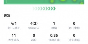 【大发体育】德佩数据：1次助攻，3次关键传球，1次创造良机，全场最高7.9分，大发助力你的致富之路！