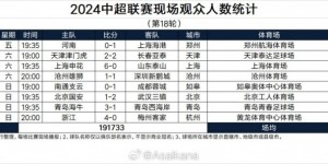 【大发体育】中超第18轮观众人数：北京工体4.5万最高，沧州主场7899人垫底，大发助力你的致富之路！