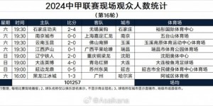 【大发体育】中甲第16轮观众人数：英博主场超4万人；玉昆、辽宁观众上万，大发助力你的致富之路！