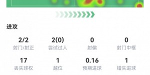 【大发体育】亚马尔数据：2射2正1助攻，3次关键传球，2次创造&1次错失良机，大发助力你的致富之路！