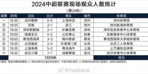 【大发体育】中超第24轮现场人数：京津德比45771人居首，深圳4613人最低，大发助力你的致富之路！