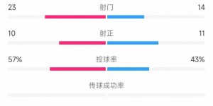 【大发体育】切尔西vs凯尔特人数据：射门23比14、射正10比11、控球率57%比43%，大发助力你的致富之路！