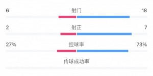 【大发体育】全场数据：泰山射门18控球超7成压倒性优势，河南2射正1进球制胜，大发助力你的致富之路！