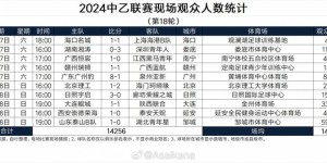 【大发体育】中乙第18轮现场人数：泰山B队5937人居首，海口主场仅48人，大发助力你的致富之路！