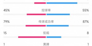 【大发体育】迈阿密vs哥伦布机员数据：射门12比19，射正3比8，控球率45%比55%，大发助力你的致富之路！