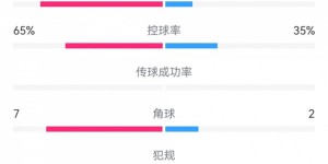 【大发体育】申花3-1海港全场数据：射门18-10，射正9-2，控球率65%-35%，大发助力你的致富之路！