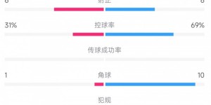 【大发体育】泰山3-0蓉城全场数据：泰山控球率仅3成 射门8-21落后角球1-10，大发助力你的致富之路！