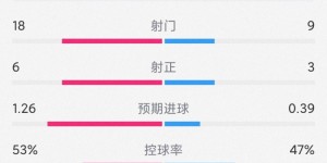 【大发体育】开门红！阿森纳2-0狼队全场数据：射门18-9，射正6-3，大发助力你的致富之路！