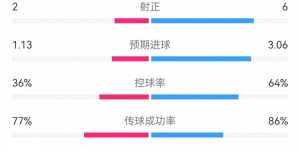 【大发体育】巴萨2-1瓦伦数据：射门18-6，射正6-2，预期进球3.06-1.13，大发助力你的致富之路！