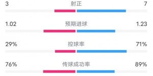 【大发体育】莱斯特城1-1热刺数据：射门7-15，射正3-7，控球率29%-71%，大发助力你的致富之路！