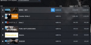 【大发体育】《黑神话：悟空》第二日突破首日Steam在线玩家数记录，达到235万，大发助力你的致富之路！