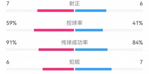 【大发体育】切尔西2-0塞尔维特数据：射门14-22落后，射正7-6，角球4-8，大发助力你的致富之路！