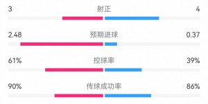 【大发体育】国米2-0莱切数据：射门11-10，射正3-4，预期进球2.48-0.37，大发助力你的致富之路！