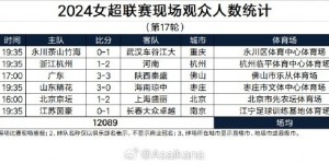 【大发体育】2024女超联赛现场观众人数统计（第17轮） ​​​，大发助力你的致富之路！