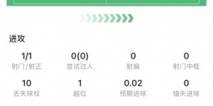 【大发体育】姆巴佩半场数据：0次尝试过人，10次丢失球权，获评6.7分，大发助力你的致富之路！