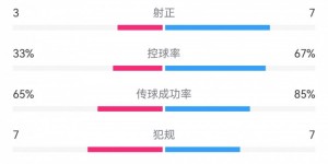 【大发体育】切尔西1-2塞尔维特数据：射门18-15，蓝军7次射正仅进一球，大发助力你的致富之路！