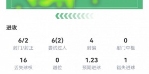 【大发体育】维尼修斯数据：6射2正1进球，2次关键传球，2次成功过人，评分7.4，大发助力你的致富之路！