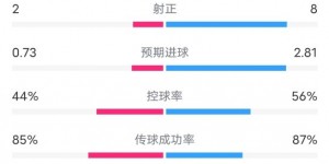 【大发体育】拉斯帕尔马斯1-1皇马数据：射门7-25，预期进球0.73-2.81，大发助力你的致富之路！