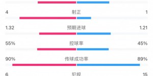 【大发体育】国米4-0亚特兰大全场数据：射门13-11射正4-1，预期进球1.32-1.21，大发助力你的致富之路！