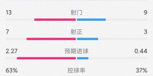 【大发体育】屡失良机，切尔西1-1水晶宫全场数据：射门13-9，射正7-3，大发助力你的致富之路！