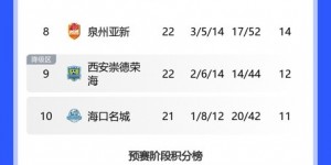 【大发体育】中乙综述：广州豹2-1赢球冲甲在望 陕西联合绝杀结束4轮不胜，大发助力你的致富之路！