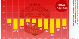 【大发体育】曼联近10年转会净支出13亿欧，其中近5年8.17亿欧，大发助力你的致富之路！