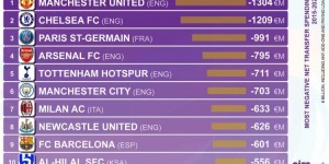 【大发体育】近十年俱乐部转会净支出排行：曼联13.04亿欧第一，英超六队，大发助力你的致富之路！