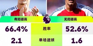 【大发体育】厄德高出战时阿森纳英超胜率66.4%，缺席时胜率降至52.6%，大发助力你的致富之路！