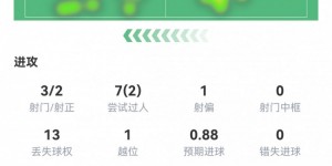 【大发体育】连场破门&2场3球！姆巴佩数据：3射2正1进球，1次关键传球，大发助力你的致富之路！