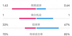 【大发体育】伯恩茅斯0-1切尔西数据：射门19-11，射正7-3，控球率33%-67%，大发助力你的致富之路！