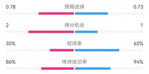 【大发体育】多特0-0布鲁日半场数据：射门8-11，射正3-4，控球率65%-35%，大发助力你的致富之路！