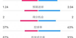 【大发体育】布鲁日0-3多特全场数据：射门18-17，射正5-6，控球率37%-63%，大发助力你的致富之路！