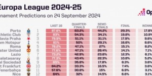 【大发体育】大数据预测欧联冠军：波尔图居首、刺狼魔分列456、费内巴切第11，大发助力你的致富之路！