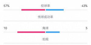【大发体育】曼联1-1特温特数据：射门17-7，射正3-3，得分机会1-2，大发助力你的致富之路！