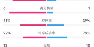 【大发体育】利物浦5-1西汉姆数据：射门21-12，射正11-3，进球机会6-1，大发助力你的致富之路！