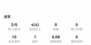 【大发体育】拉什福德本场数据：2关键传球 4过人4成功 7对抗6成功 获评7.8分，大发助力你的致富之路！