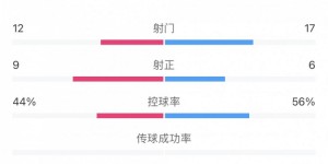 【大发体育】全场数据：亚泰射门次数控球率均占优 国安9次射正8进球效率制胜，大发助力你的致富之路！