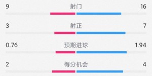 【大发体育】有惊无险，国米3-2乌迪内斯全场数据：射门16-9，射正7-3，大发助力你的致富之路！
