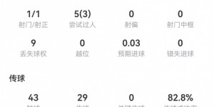 【大发体育】保-维克托本场数据：1球+3成功过人+3成功对抗 获评7.5分，大发助力你的致富之路！