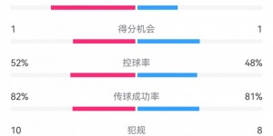 【大发体育】利物浦2-0博洛尼亚数据：射门9-12，射正4-2，预期进球1.17-0.56，大发助力你的致富之路！