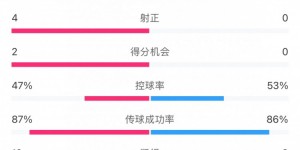 【大发体育】浙江队1-0万隆全场数据：浙江队9射4正、控球率47%，对方0射正，大发助力你的致富之路！